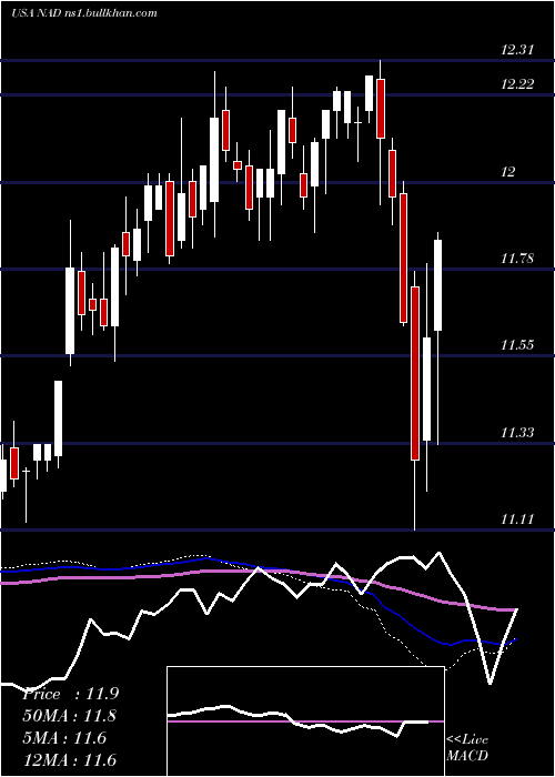  weekly chart NuveenQuality
