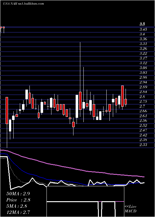  Daily chart NaturalAlternatives