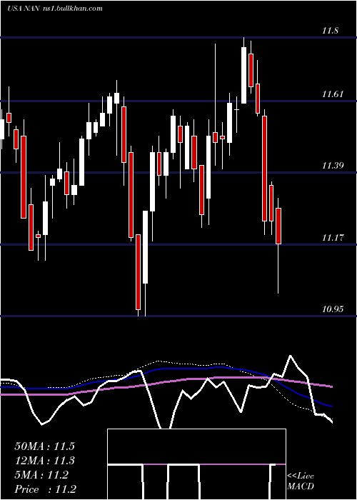  weekly chart NuveenNew