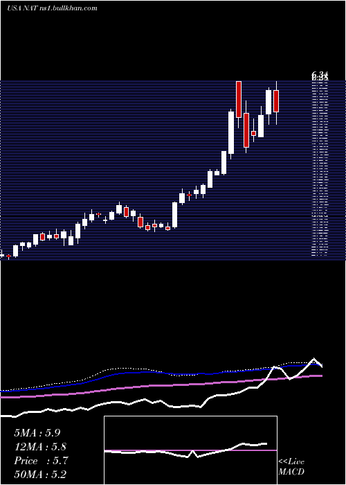  weekly chart NordicAmerican