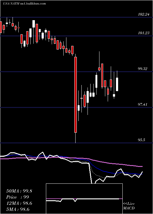  Daily chart NathanS