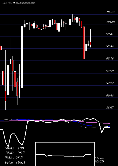  weekly chart NathanS