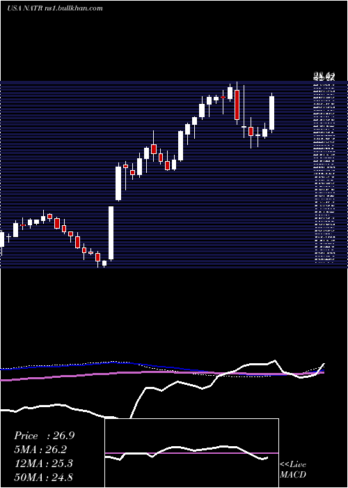  weekly chart NatureS