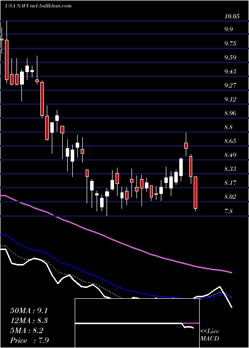  Daily chart NavientCorporation