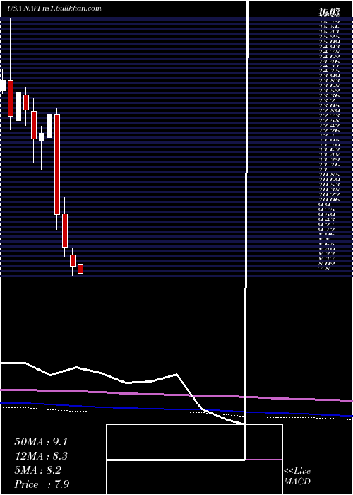  monthly chart NavientCorporation