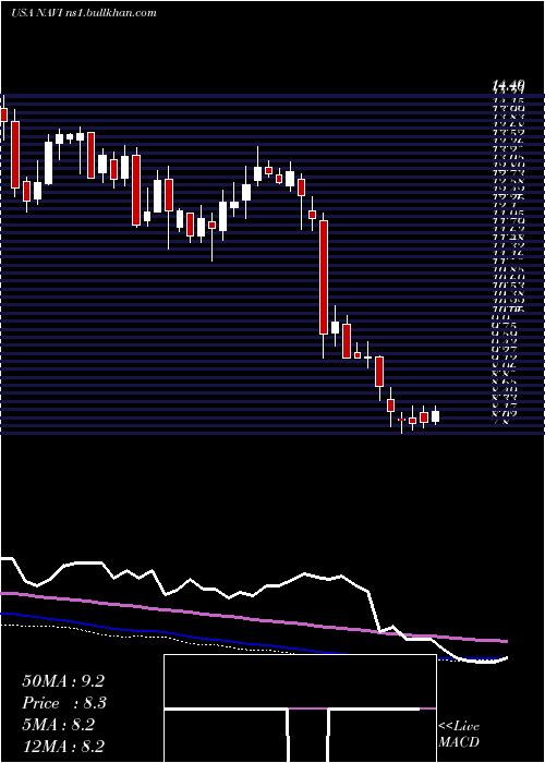  weekly chart NavientCorporation