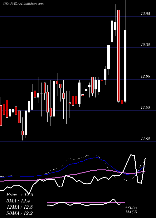  weekly chart NuveenArizona