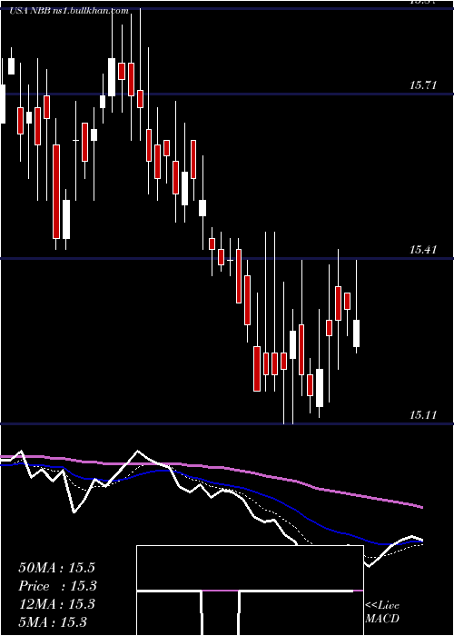  Daily chart NuveenTaxable