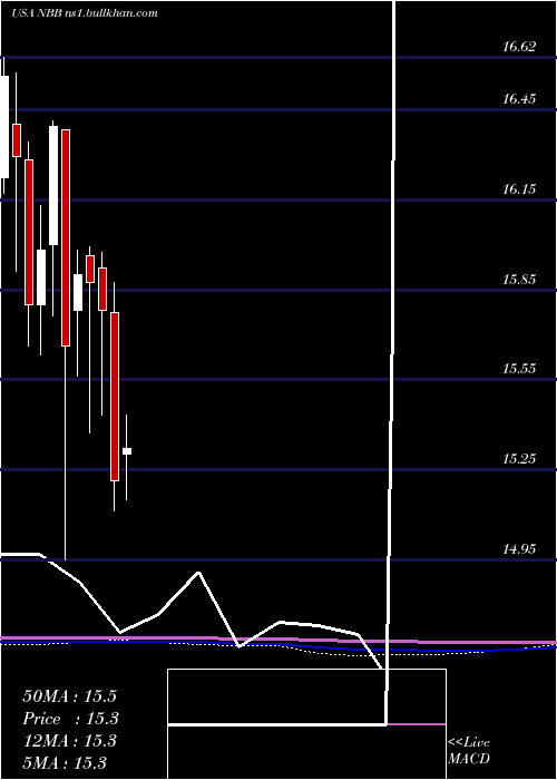  monthly chart NuveenTaxable