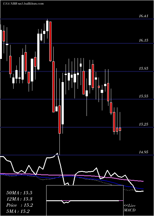  weekly chart NuveenTaxable