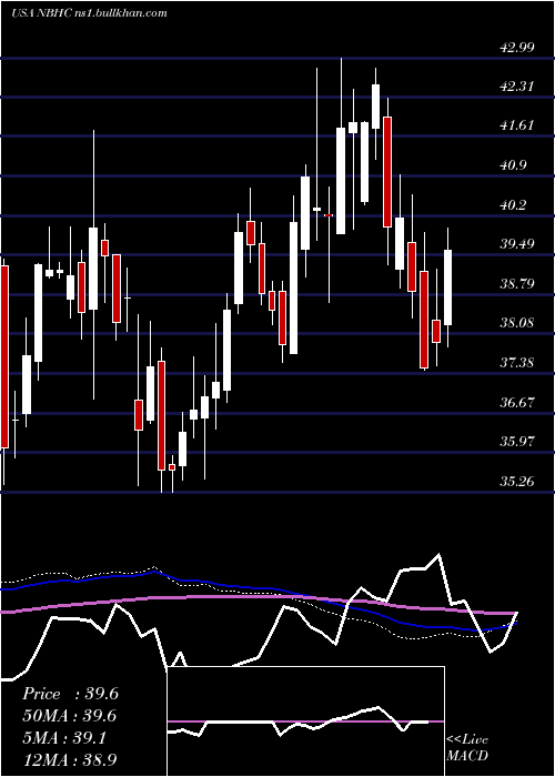  weekly chart NationalBank