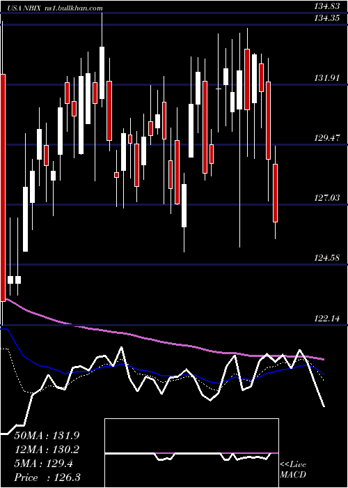 Daily chart NeurocrineBiosciences