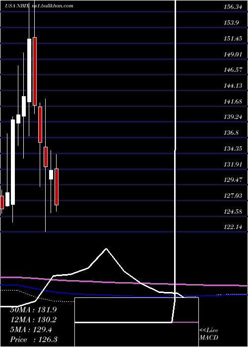  monthly chart NeurocrineBiosciences
