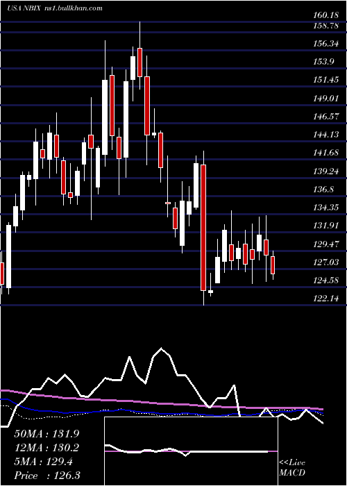  weekly chart NeurocrineBiosciences