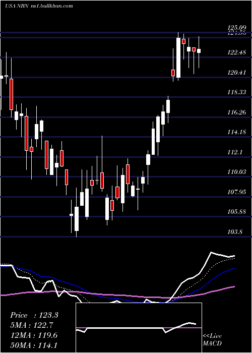  Daily chart NortheastBancorp