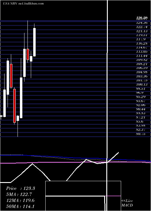  monthly chart NortheastBancorp