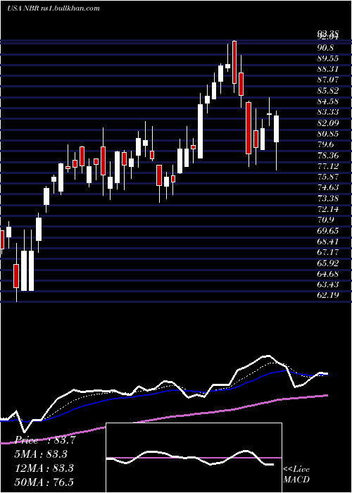  Daily chart NaborsIndustries