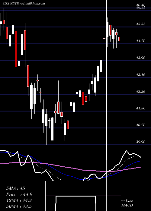  Daily chart NbtBancorp