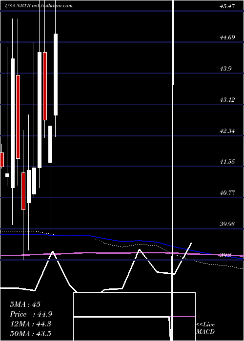  monthly chart NbtBancorp