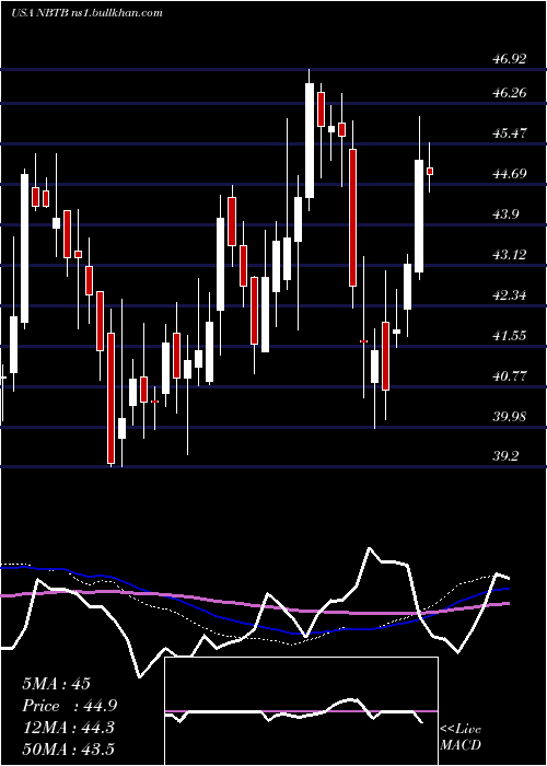  weekly chart NbtBancorp