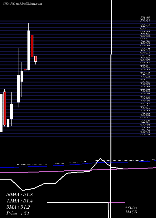  monthly chart NaccoIndustries
