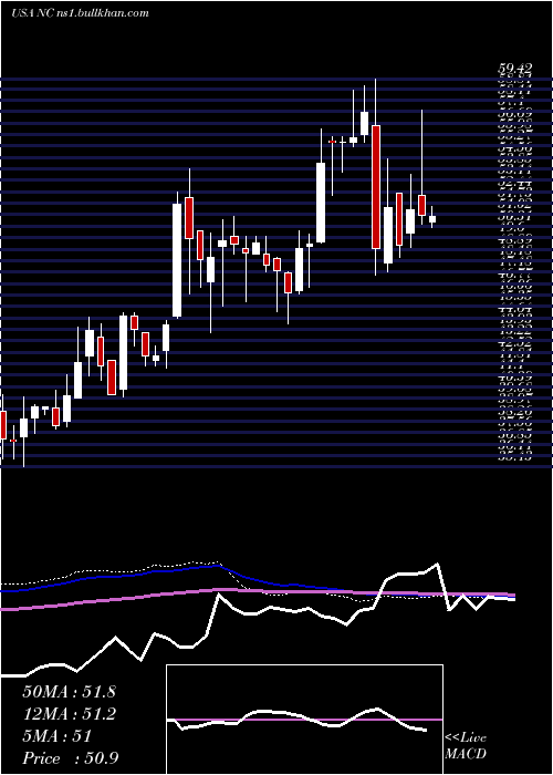  weekly chart NaccoIndustries