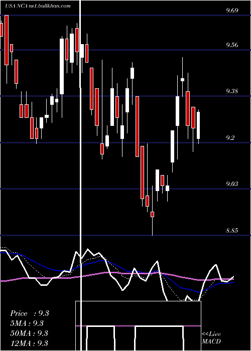  Daily chart NuveenCalifornia
