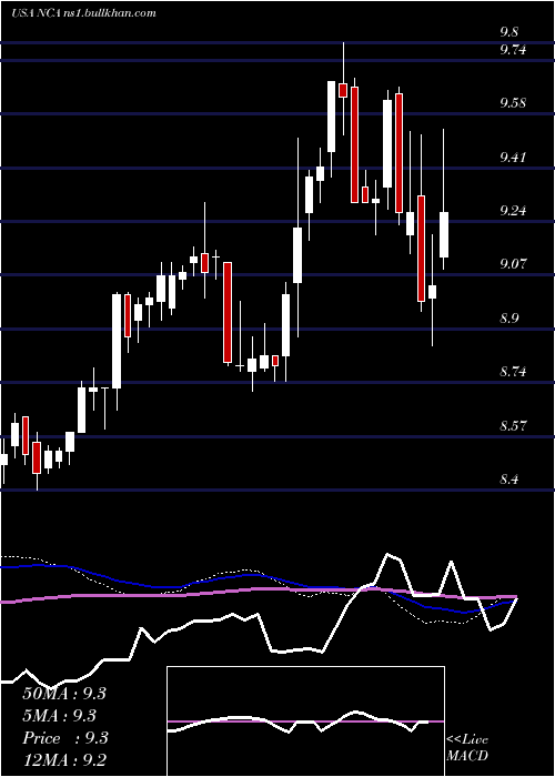  weekly chart NuveenCalifornia