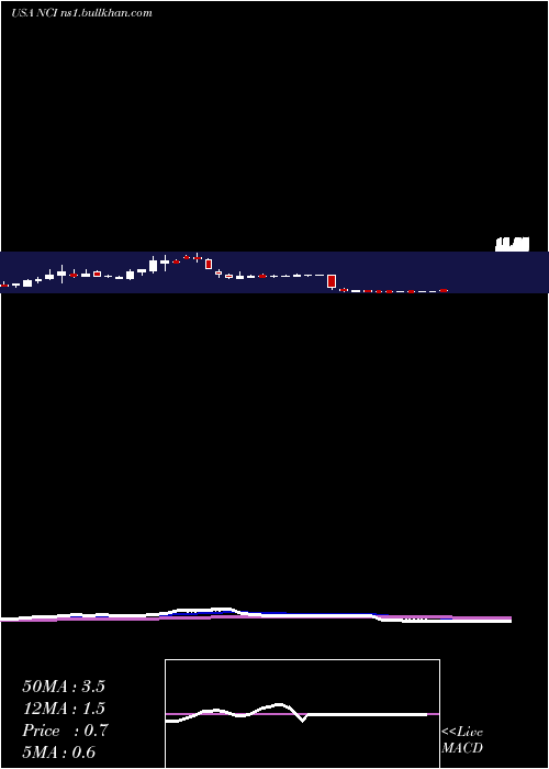  Daily chart NavigantConsulting