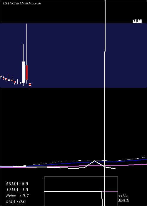  monthly chart NavigantConsulting