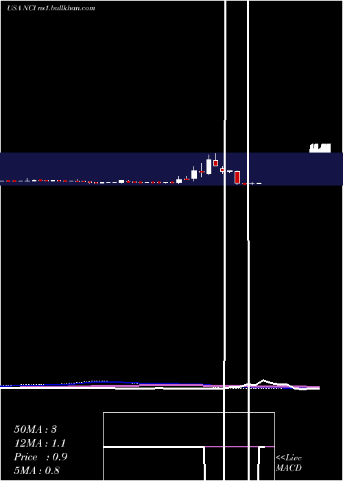  weekly chart NavigantConsulting