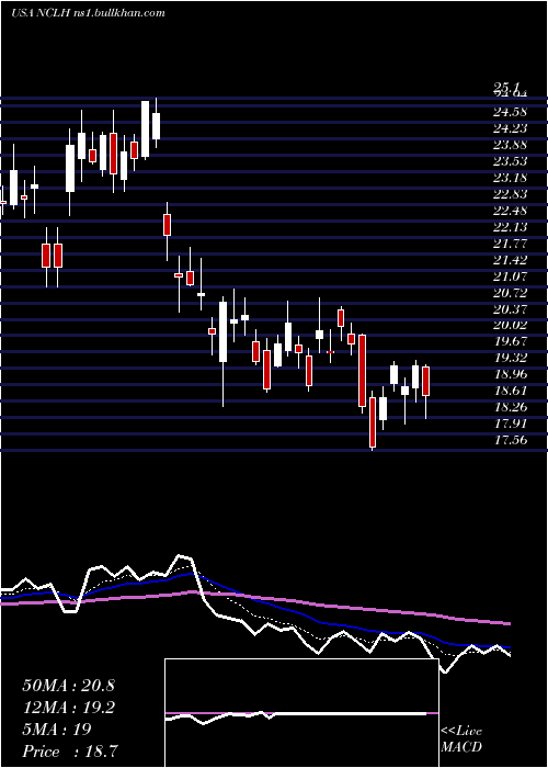  Daily chart NorwegianCruise