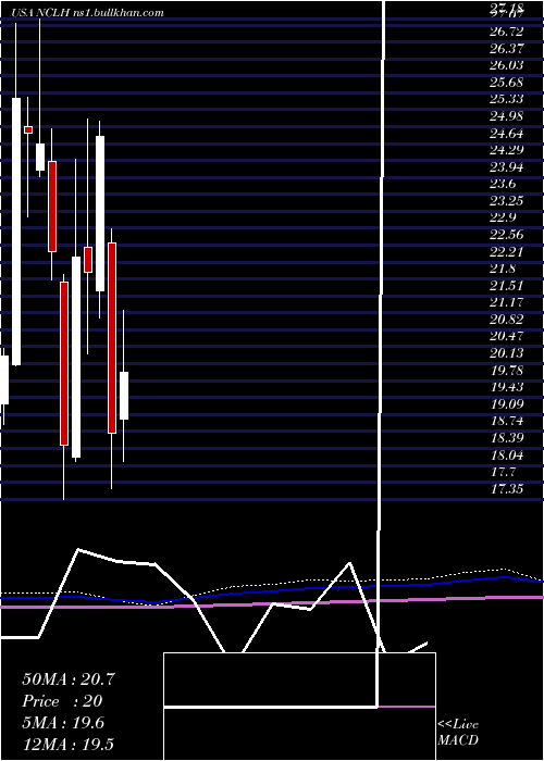  monthly chart NorwegianCruise