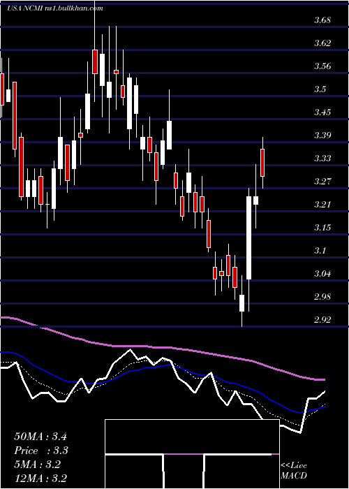  Daily chart NationalCinemedia