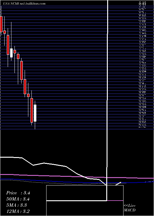  monthly chart NationalCinemedia