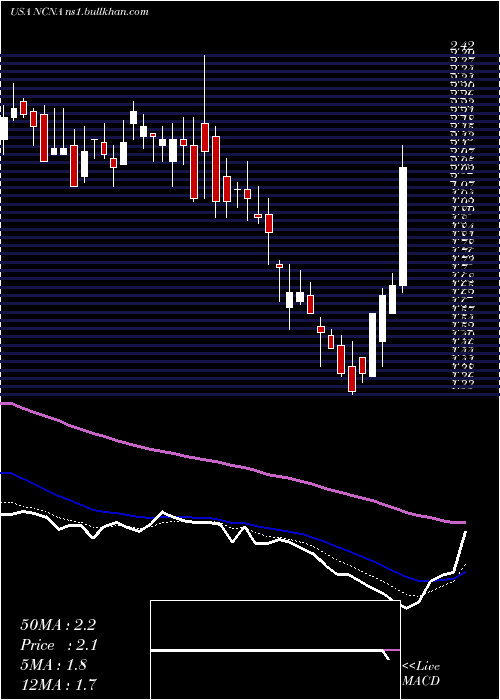 Daily chart NucanaPlc