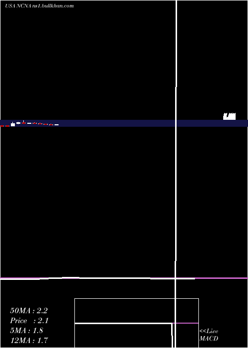  monthly chart NucanaPlc