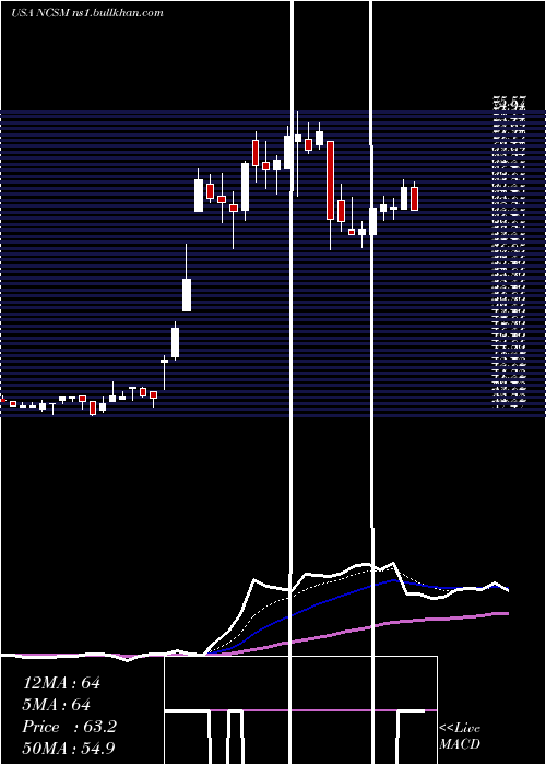  Daily chart NcsMultistage