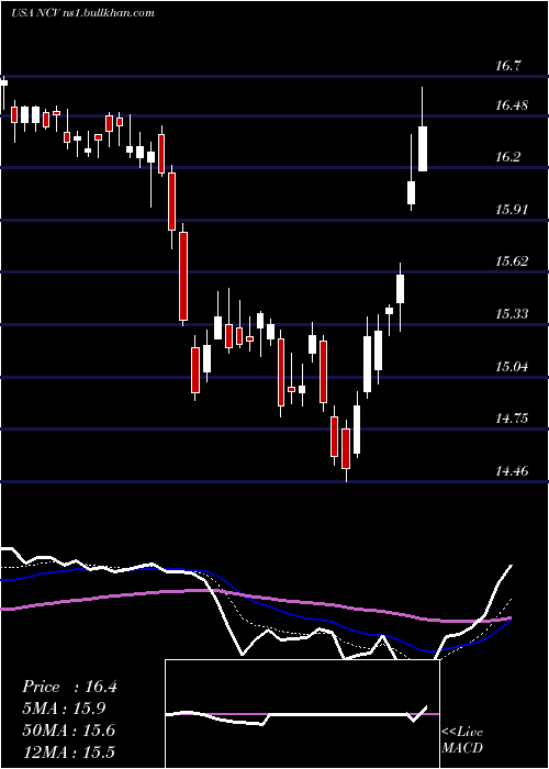  Daily chart AllianzgiConvertible
