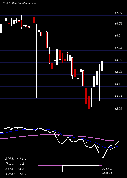  Daily chart AllianzgiConvertible