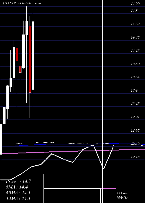  monthly chart AllianzgiConvertible
