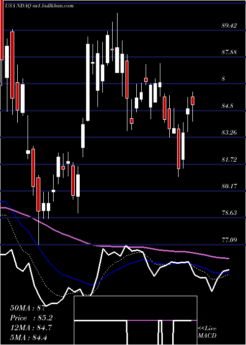  Daily chart NasdaqInc