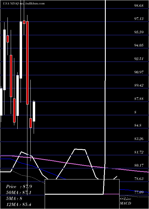  monthly chart NasdaqInc