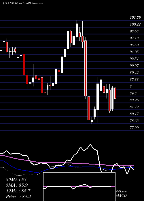  weekly chart NasdaqInc