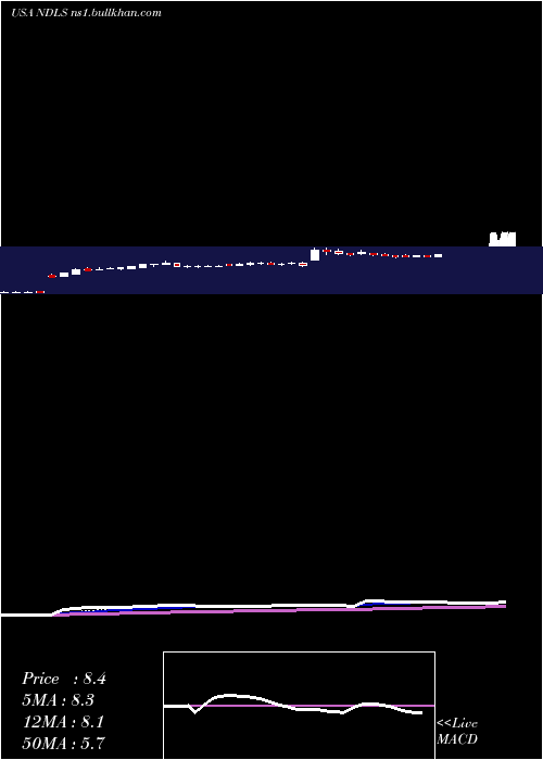  Daily chart NoodlesCompany