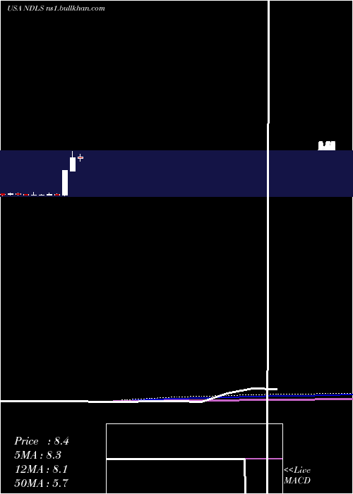  monthly chart NoodlesCompany