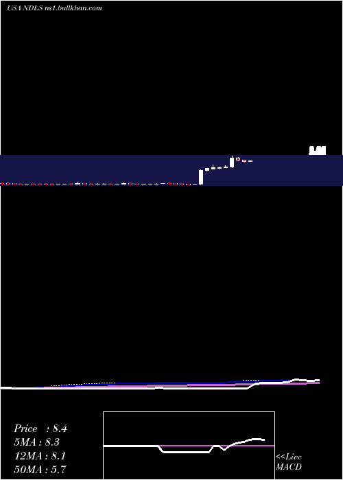  weekly chart NoodlesCompany