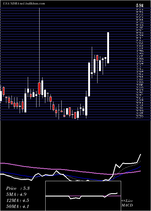  Daily chart EndraLife
