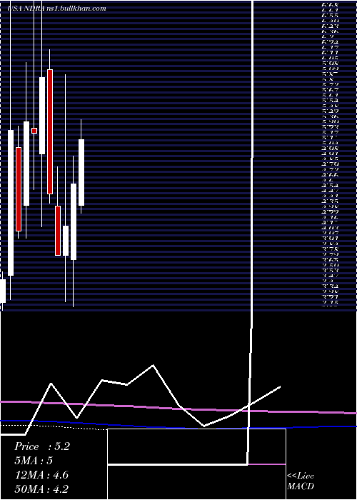 monthly chart EndraLife