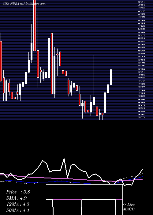  weekly chart EndraLife